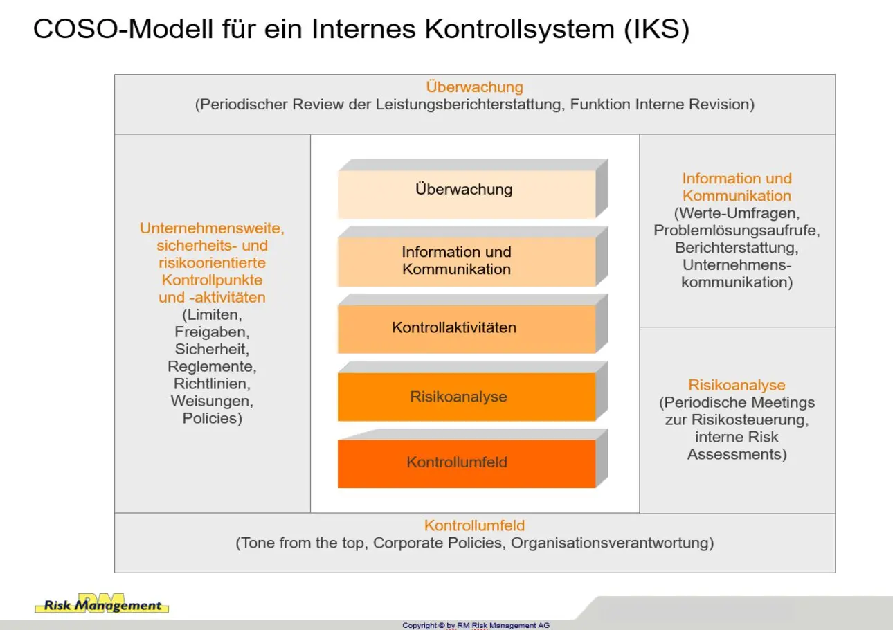 Internes Kontrollsystem (IKS)