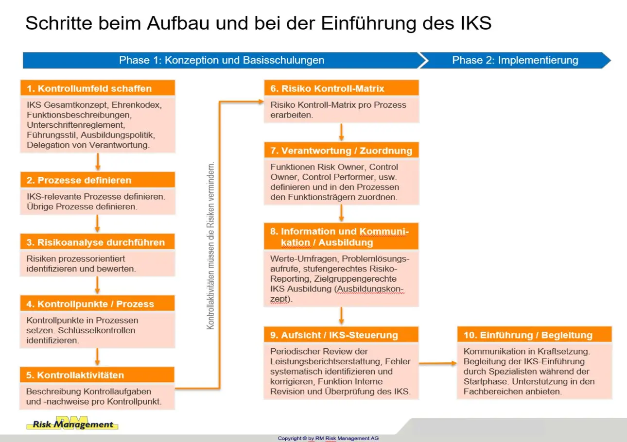 Internes Kontrollsystem (IKS)