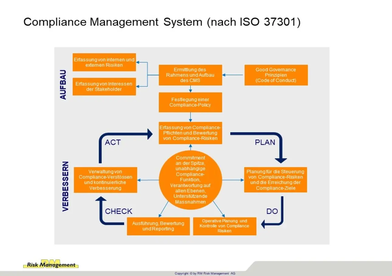 Compliance Management System