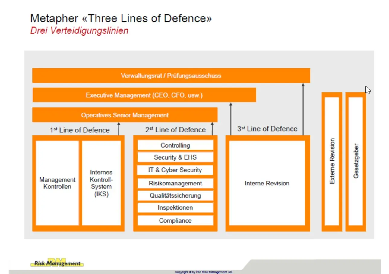 Internes Kontrollsystem (IKS) - Drei Verteidigungslinien